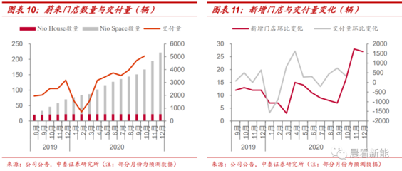 蔚來 以智能科技鑄就國產電動車領頭羊地位，自動化控制系統與系統集成優勢凸顯